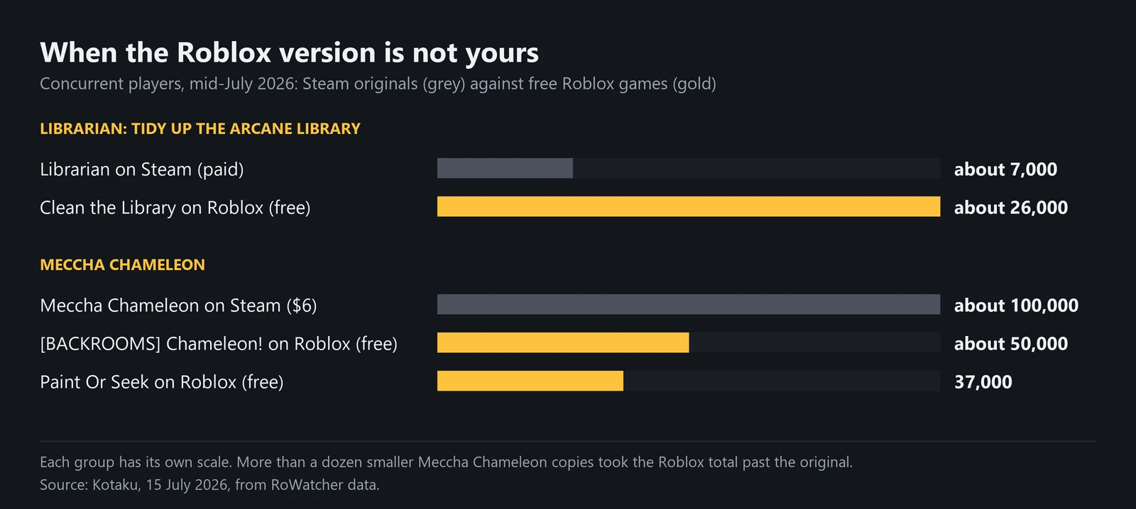 2026 年 7 月同时在线玩家数的柱状图:Steam 上的 Librarian 约 7,000,对比 Roblox 上的 Clean the Library 约 26,000;Steam 上的 Meccha Chameleon 约 100,000,对比它最大的两个 Roblox 仿作约 50,000 和 37,000