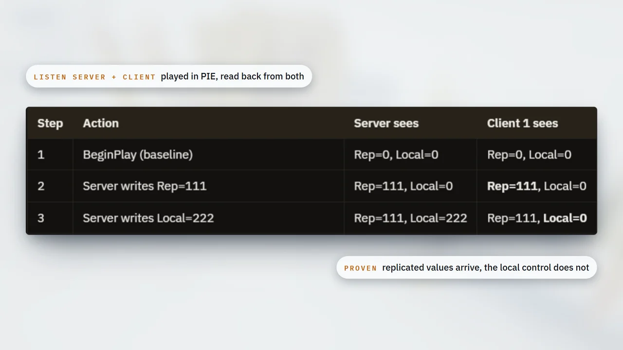 The replication test from a listen server and a client in PIE: the replicated value reached the client, the local control stayed at 0.